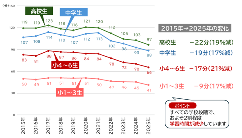 ベネッセ教育総合研究所・東京大学社会科学研究所共同研究プロジェクト「子どもの生活と学びに関する親子調査2025」結果　この11年で子どもの学校外の学習時間が２割減少