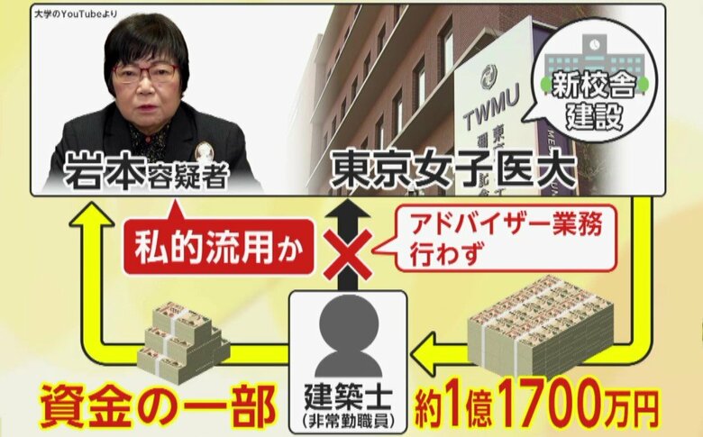 【解説】「バカヤロー！と物を投げることも」関係者語る“女帝”…東京女子医大元理事長・岩本絹子容疑者（78）を異例の逮捕　1億円超の不正な金の流れ｜FNNプライムオンライン