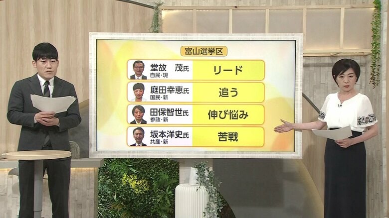 「自民 堂故氏がリード、国民 庭田氏が追う」参院選富山選挙区 情勢調査　地域別に鮮明な支持の差、旧富山市では「横一線」の接戦｜FNNプライムオンライン