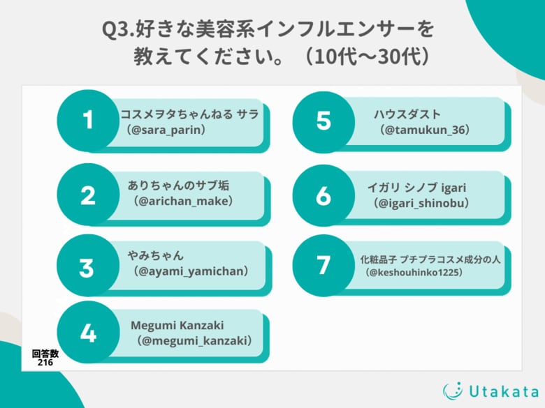 好きな美容系インフルエンサーを徹底調査!利用者全体とTikTokメイン利用層10~30代では異なる結果に