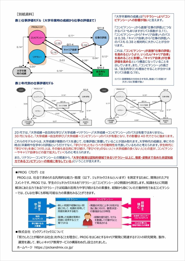 大学で身につけた“学びぐせ”が、キャリア成功に長期的に寄与することが判明~20~40代の企業人4,000人への調査をまとめた書籍『PROG白書2024』を刊行~