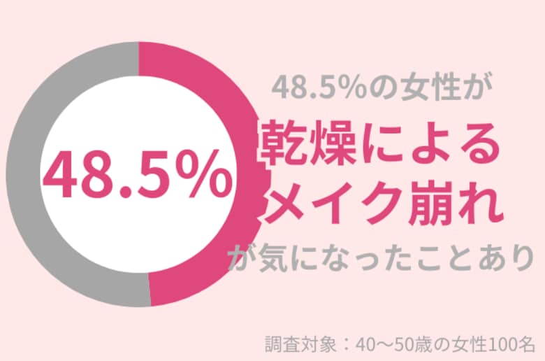 48.5%の40代女性が『乾燥によるメイク崩れ』が気になったことアリ:日中の保湿でうるおい肌を保つには?