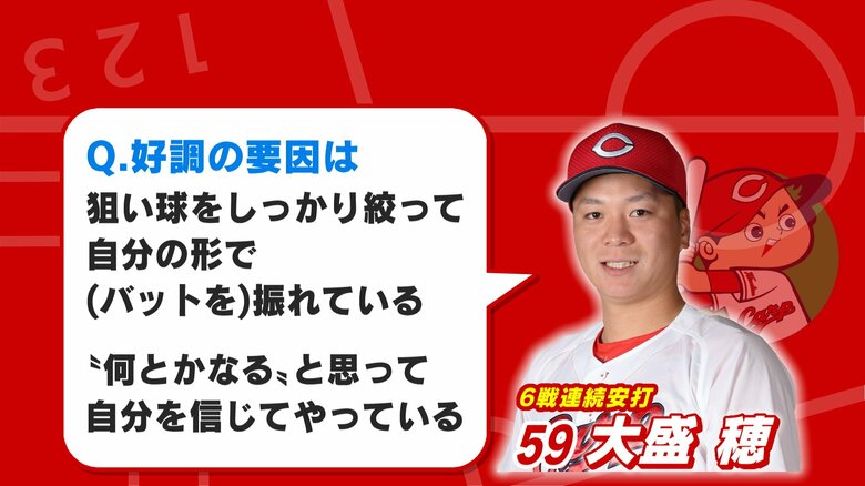 カープ 大盛 穂選手 ６試合連続ヒット「狙い球絞って自分の形で振れてる」　益田武尚投手が１軍昇格｜FNNプライムオンライン