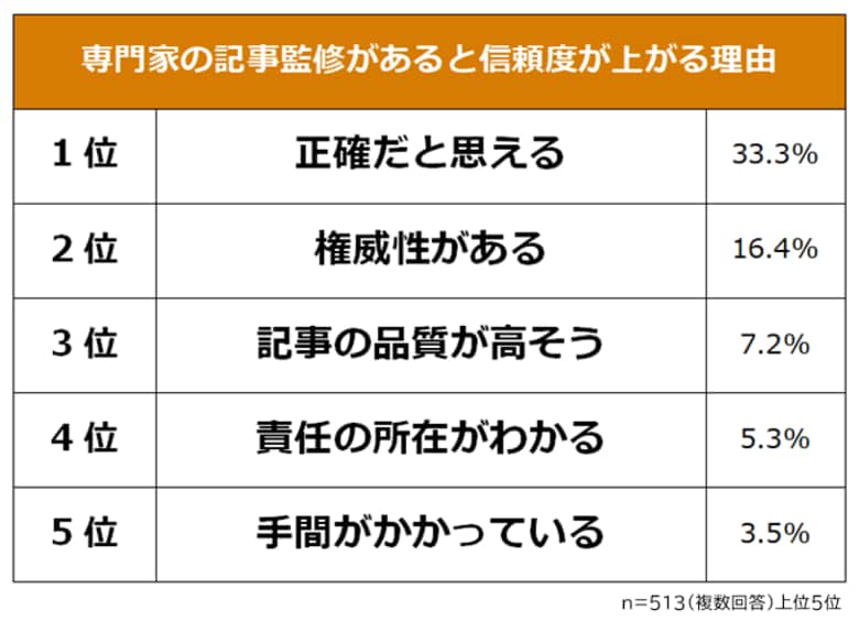 【専門家の記事監修に関する意識調査】男女513人アンケート
