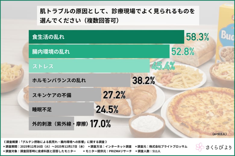 「あなたの肌の不調、もしかして食生活が原因？」皮膚科医511名が意識する「腸内環境」とグルテン摂取の関連性とは