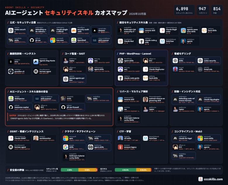 ~AI時代のセキュリティ危機に備えて~AIエージェントの「セキュリティスキル」カオスマップ2026年10月版を公開。6,898本を13領域に整理し、押せば中身と安全面の評価がわかるWeb版も