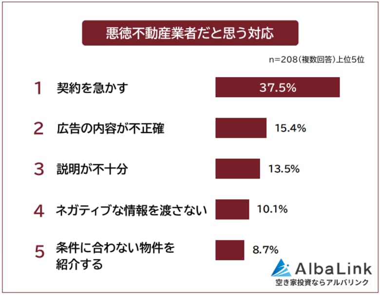 【悪徳不動産業者だと思う対応ランキング｜騙されないための対策は？】208人アンケート調査