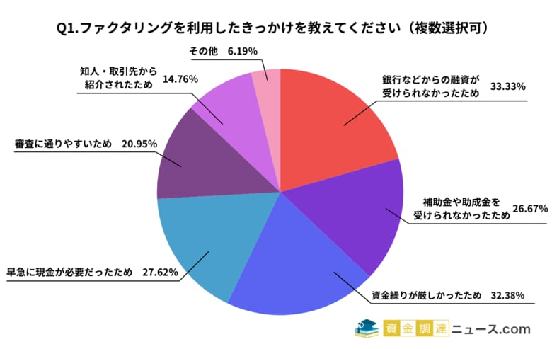 約8割の方がファクタリングに満足と回答|210人のリアルな声をご紹介