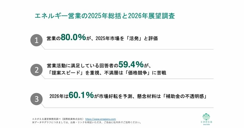 [独自レポートVol.37]【エネルギー業界411人調査】2026年の市場見通し「好転する」が60.1%