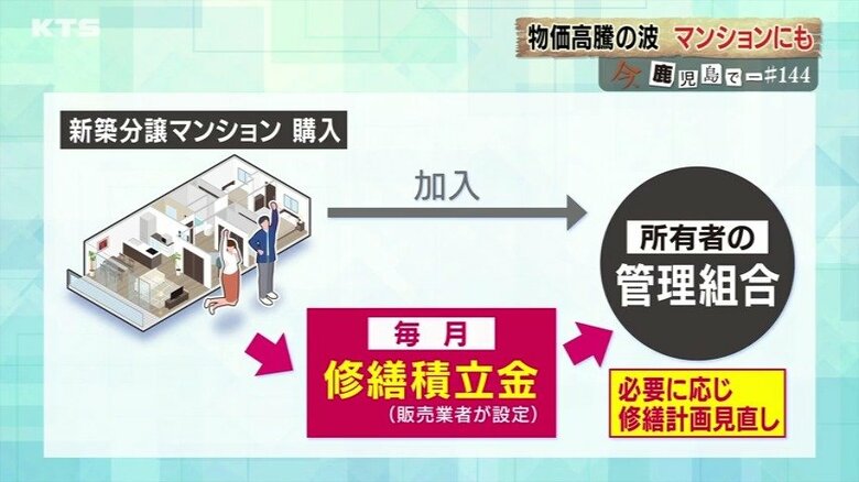 物価高騰の波は分譲マンションにも　修繕積立金をめぐる静かな危機とは　借金に頼らざるを得ない現状も【鹿児島発】｜FNNプライムオンライン