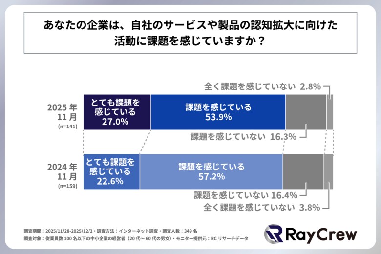 自社のサービスや製品の認知拡大に向けた活動を行っている中小企業の8割以上が、現在の活動に課題を感じている！株式会社レイクルーが「自社サービス・製品の認知拡大に向けた活動の実態に関する調査」を実施！