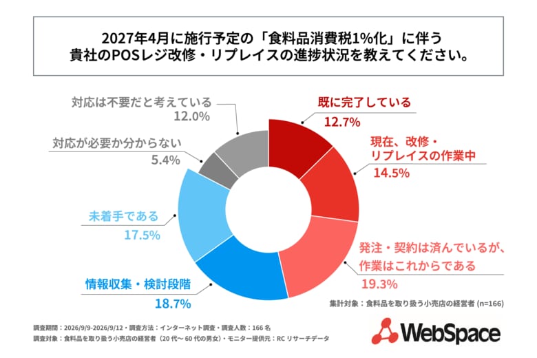食料品を取り扱う小売事業者の半数以上が、来春の「食料品消費税1%化」に伴うPOSレジの改修・リプレイスに着手していない！具体的な理由として「国や自治体による支援策の内容が分からないため」などが挙がる