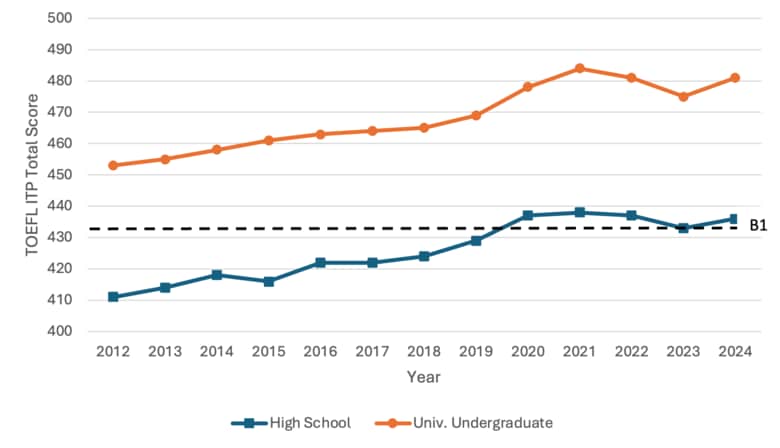 日本の大学生の英語力、12年間で着実に向上