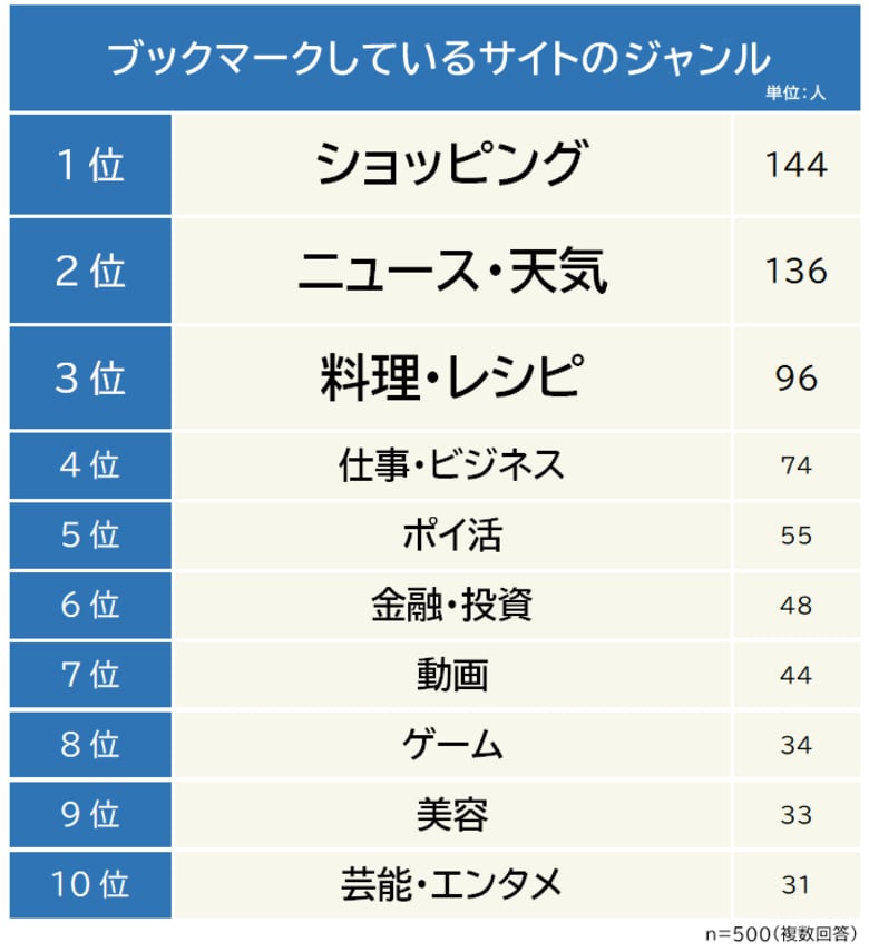【スマホやパソコンにブックマーク登録しているサイトのジャンルランキング】男女500人アンケート調査