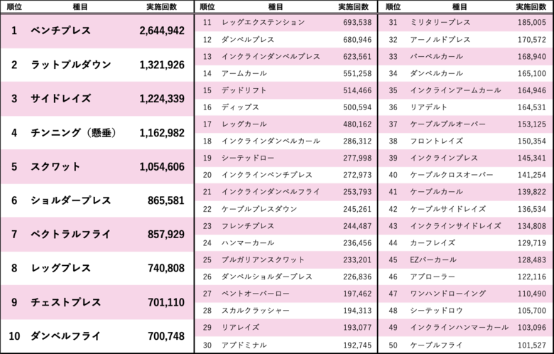 「筋トレMEMO 16万人分のデータを集計 人気種目ランキング 2024年下半期版」