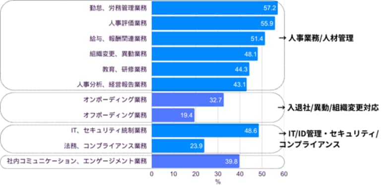 [調査レポート] 「人・組織マスタ」未整備、約半数の企業が統合できず ─ 業務非効率や統制リスクが顕在化