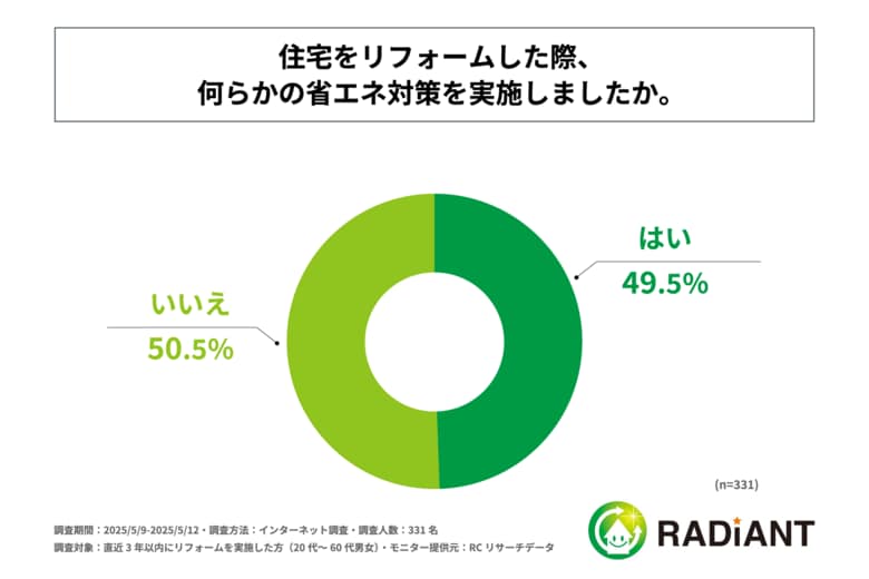 直近3年以内に住宅をリフォームした人の約半数が、省エネ対策を実施している!株式会社ラディエントが「住宅リフォームに伴う省エネ対策に関する実態調査」を実施!