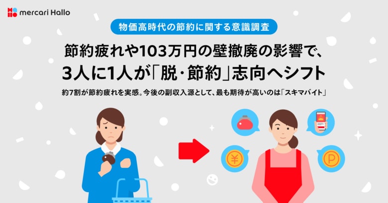 【物価高時代の節約に関する意識調査】節約疲れや103万円の壁撤廃の影響で、3人に1人が「脱・節約」志向へシフト