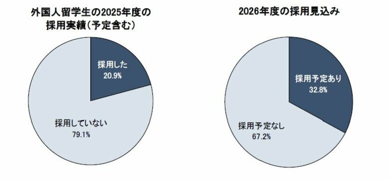 外国人留学生／高度外国人材の採用に関する調査(2025年12月調査)