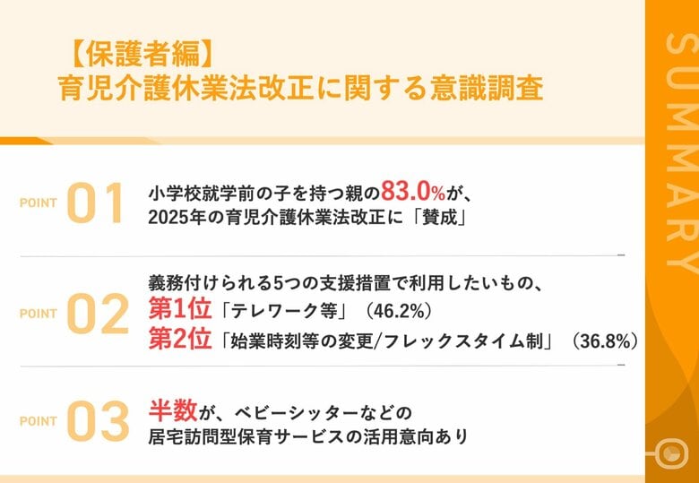 【2025年育児介護休業法改正|小学校就学前の子を持つ親に聞いた】83.0%が、法改正に「賛成」 支援措置のうち「テレワーク」と「始業時刻等の変更、フレックスタイム制」が人気