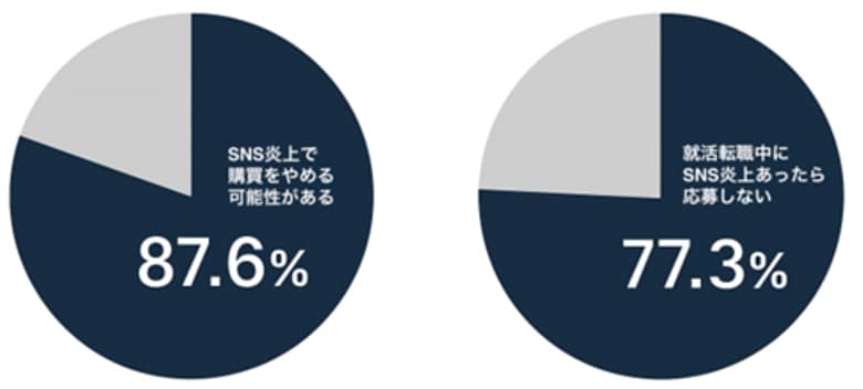「従業員の不適切なSNS投稿で炎上した企業の商品、もう買わない」51.4%──RCIJ調査で明らかに