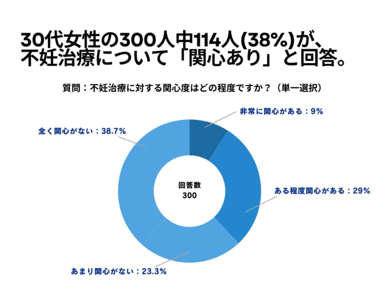 30代女性の300人中114人(38%)が、 不妊治療について「関心あり」と回答【不妊治療に関するアンケート】