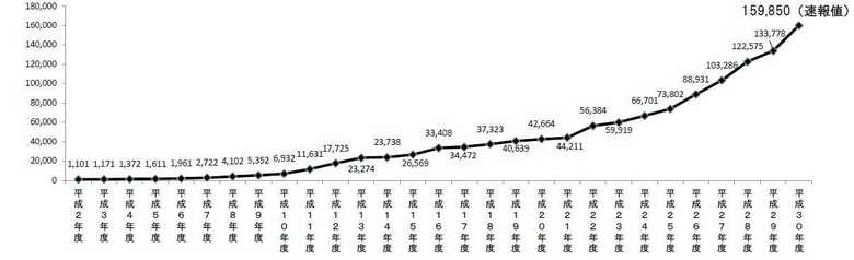 厚労省:H30年度「児童相談所での児童虐待相談対応件数」より
