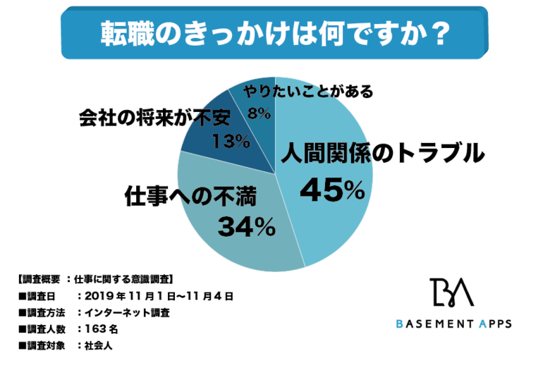 転職のきっかけは?全体の45%が人間関係のトラブルをきっかけに転職を決めたと回答!会社の人間関係に課題を抱えている人が多数いることが判明!