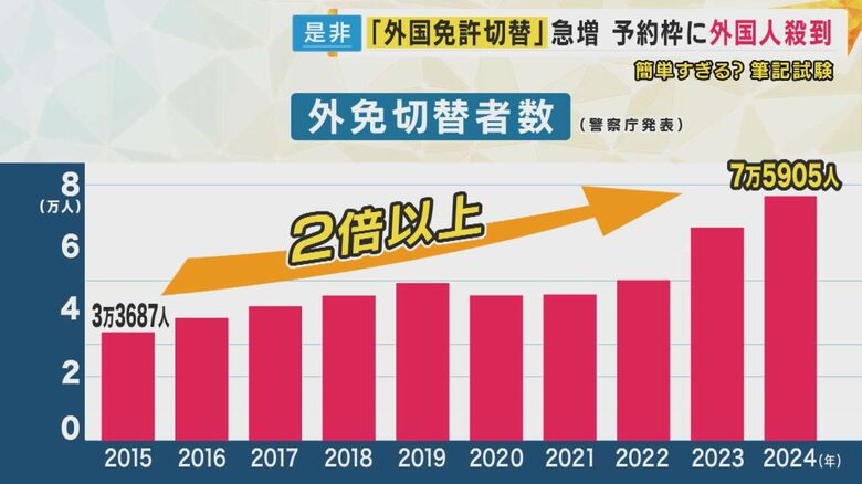 「外免切替」で日本の免許を取る人の数は10年前と比べ倍以上