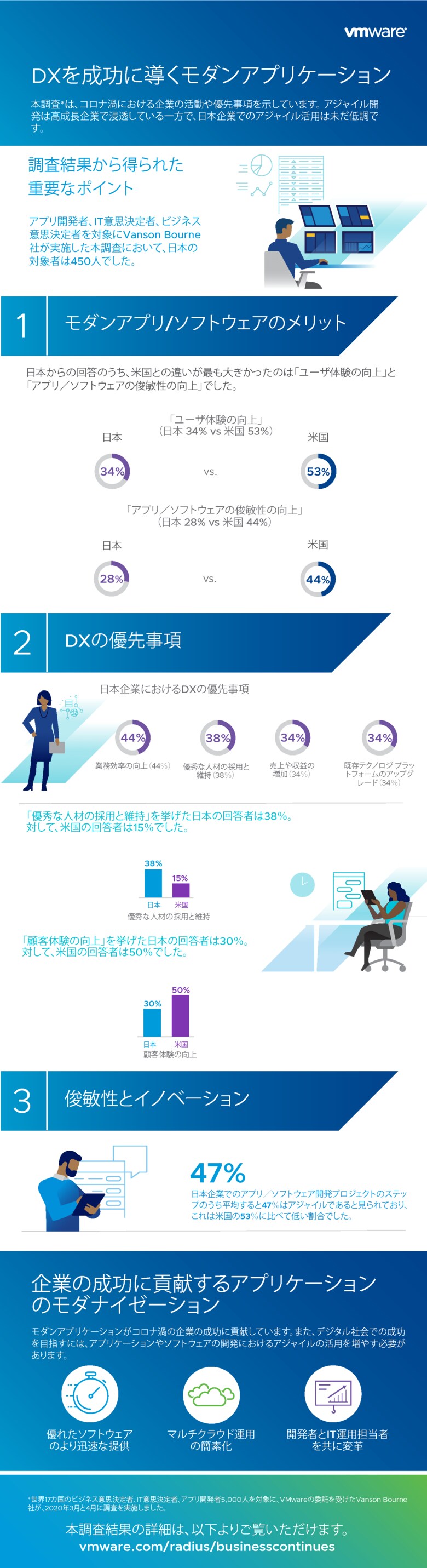 モダンアプリケーションやアジャイルの開発・活用がコロナ渦の企業の成功に貢献