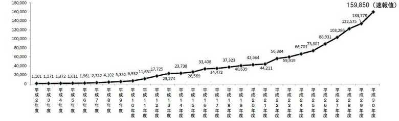 厚労省：H30年度「児童相談所での児童虐待相談対応件数」より