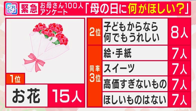 1位「お花」、2位「何でもうれしい」