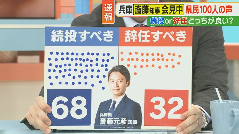 「続投すべき」68人・「辞任すべき」32人
