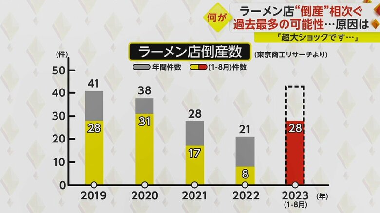今年1～8月の倒産数は、去年1年間の倒産数を上回る。このペースだと2019年を超える可能性も