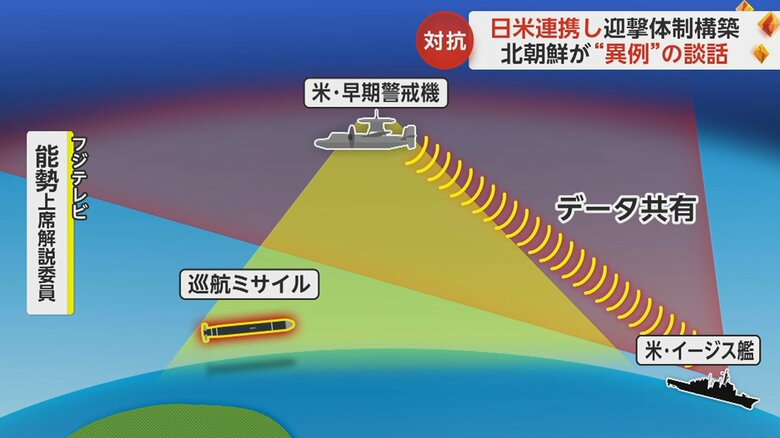 日米は早期警戒機で空中から見張り、そのデータをイージス艦に送って迎撃する手段を確立している