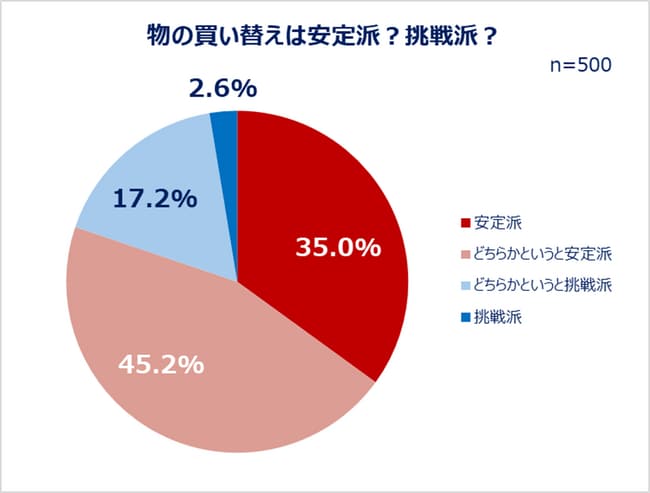 物の買い替えは安定派？挑戦派？