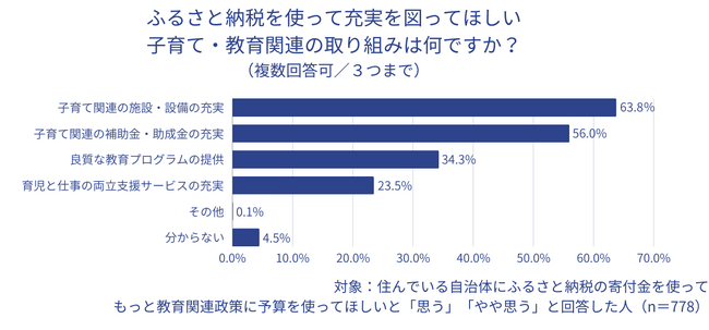 トラストバンク、小学生以下の子を持つ全国1 063名に意識調査 子育て環境「地域間格差ある」8割、特に「子育て施設・設備」に実感 居住地のふるさと納税寄付金「教育関連に使ってほしい」73