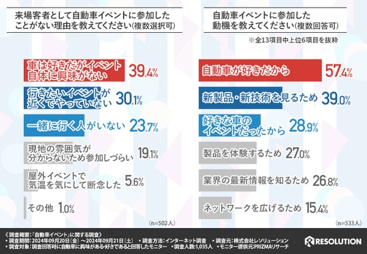 車好きの2人に1人が自動車イベントに参加したことがあると回答！イベント情報収拾は「専門ウェブサイトやブログの活用」が最多の結果に