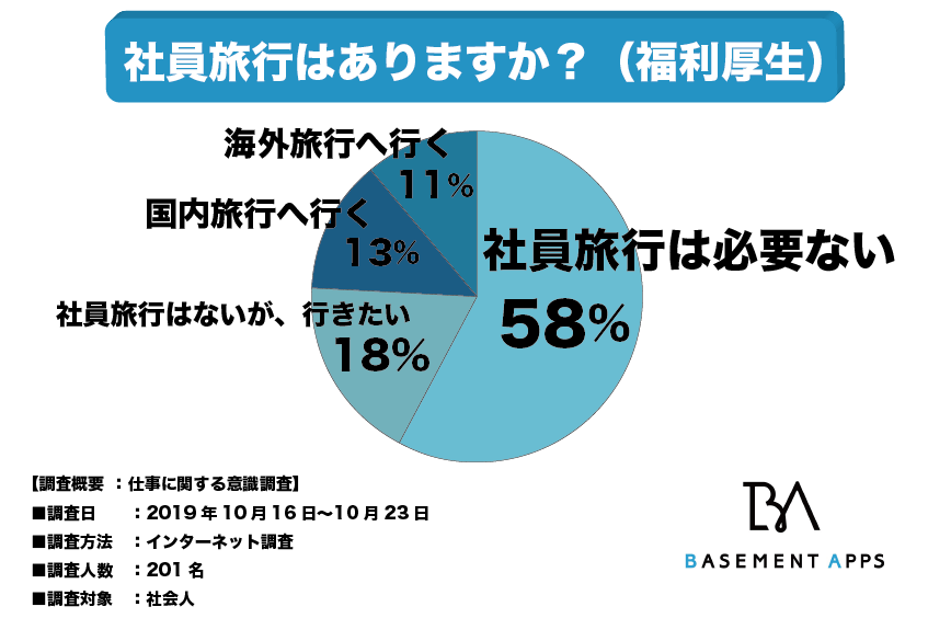 社員旅行へ行きたくないと考える反対派は58 と多数 賛成 派は42 いるけれど 43 の人は社員旅行に参加できていない 会社としては社員旅行を導入すべきなのか