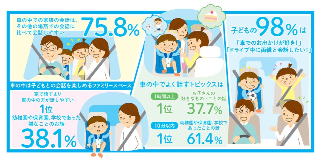 令和ファミリー 仲良しの秘訣は車での会話にあり 子どもたちの98 ドライブ中に親と会話をしたい