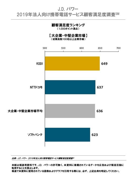 J D パワー 19年法人向け携帯電話サービス顧客満足度調査 Sm