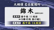 錦木（岩手・盛岡市出身）名古屋場所は西十両14枚目　大相撲の番付発表　