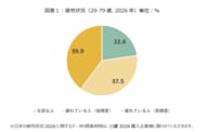 全国10万人調査から「日本の疲労状況2026」を発表疲労者は依然7055万人も、「元気な人」は22.6％へ微増