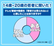 【ワカモノリサーチ調査】意外と等倍視聴がメジャー！？ 令和の若者の動画視聴について大調査！