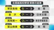 北信越高校野球　帝京長岡は星稜に逆転勝ちで初戦突破！県勢4校出場も他3校は敗れる