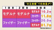 3回とも同じワクチンより抗体量30倍超”も…EU推奨の「交互接種」　厚労省のデータでも明らかに