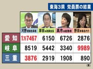 “民意”は東海3県も河野氏を最も支持…自民党総裁選 愛知・岐阜・三重の党員票結果 野田氏は地元で1位