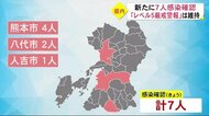 新型コロナ7人感染確認 リスクレベルは維持【熊本】