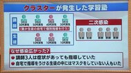 どんな状況?《福島市・学習塾クラスター》対策していたのに…講師は症状あっても指導続ける