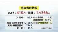 新型コロナ 宮崎県内の新規感染者は410人 検査多数でミスも 宮崎県